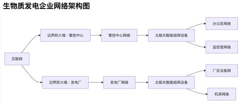生物質(zhì)發(fā)電企業(yè)如何構(gòu)建系統(tǒng)化網(wǎng)絡(luò)安全防護(hù)體系 方案與架構(gòu)詳解